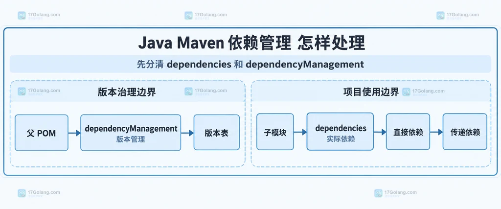 Maven 依赖树、BOM 和作用域的静态关系图