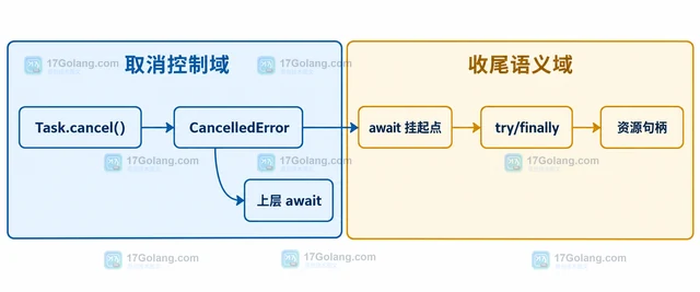 Python asyncio 取消清理 怎样处理