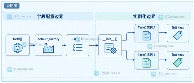 Python dataclass 默认工厂 怎样处理