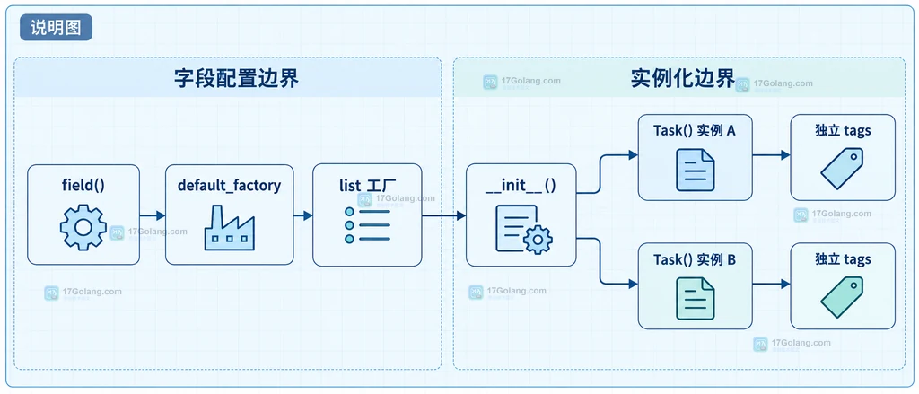 说明图：dataclass 类定义、tags 字段、共享 list 与两个 Task 实例的静态关系