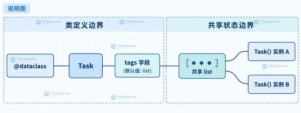 说明图：field、default_factory、list 工厂、初始化方法与两个独立 tags 容器的静态关系