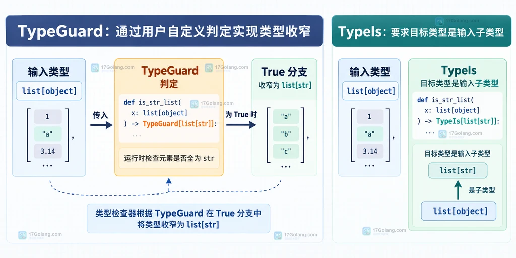 TypeGuard 输入类型、True 分支与 TypeIs 子类型要求的关系说明图