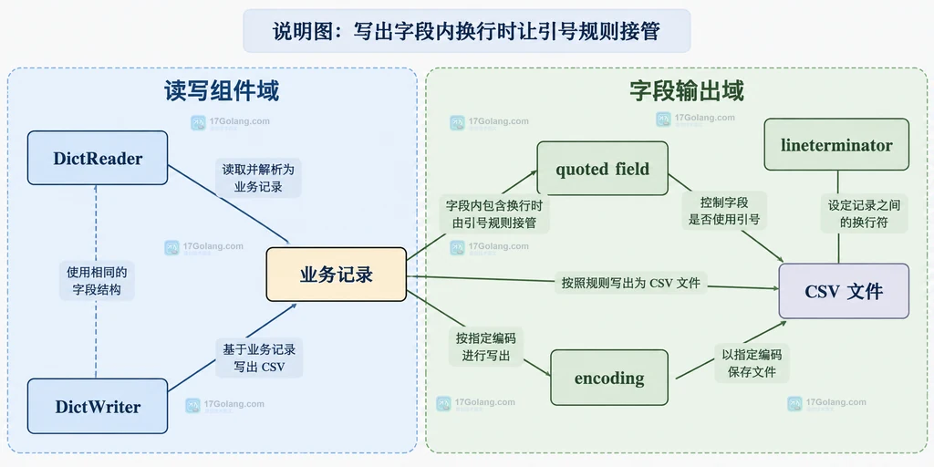DictReader、DictWriter、quoted field、lineterminator 与业务记录之间的静态关系说明图