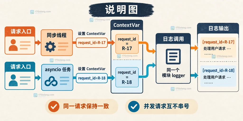 logging.Filter 将 request_id 注入 LogRecord 再交给 Formatter 输出的结构说明图