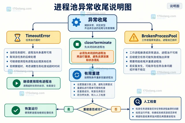 Python 进程池异常 怎样处理
