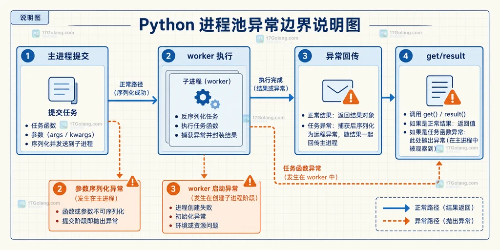 Python ProcessPoolExecutor 超时和 BrokenProcessPool 后关闭旧池与有限重建的处理关系说明图