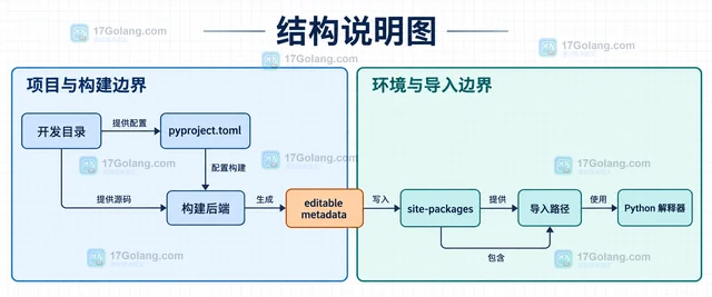 Python editable install 更新 怎样处理