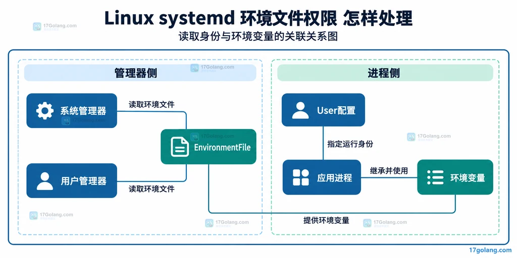 系统管理器用户管理器与应用环境变量的静态读取身份关系图