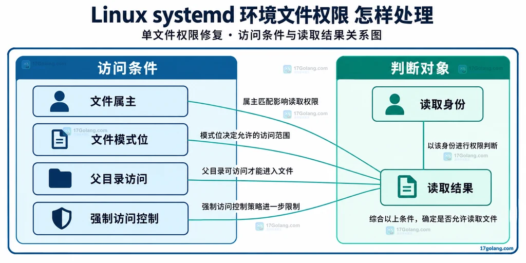文件模式位父目录访问强制访问控制与读取结果的静态边界图