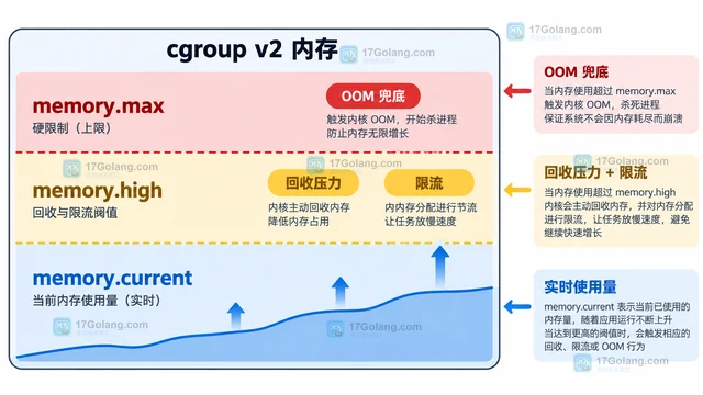 Linux cgroups v2 内存 怎样处理