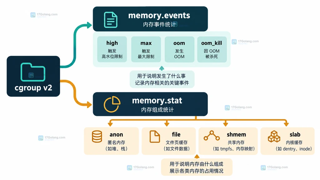 memory.events 与 memory.stat 联合定位 cgroups v2 内存问题的静态结构图