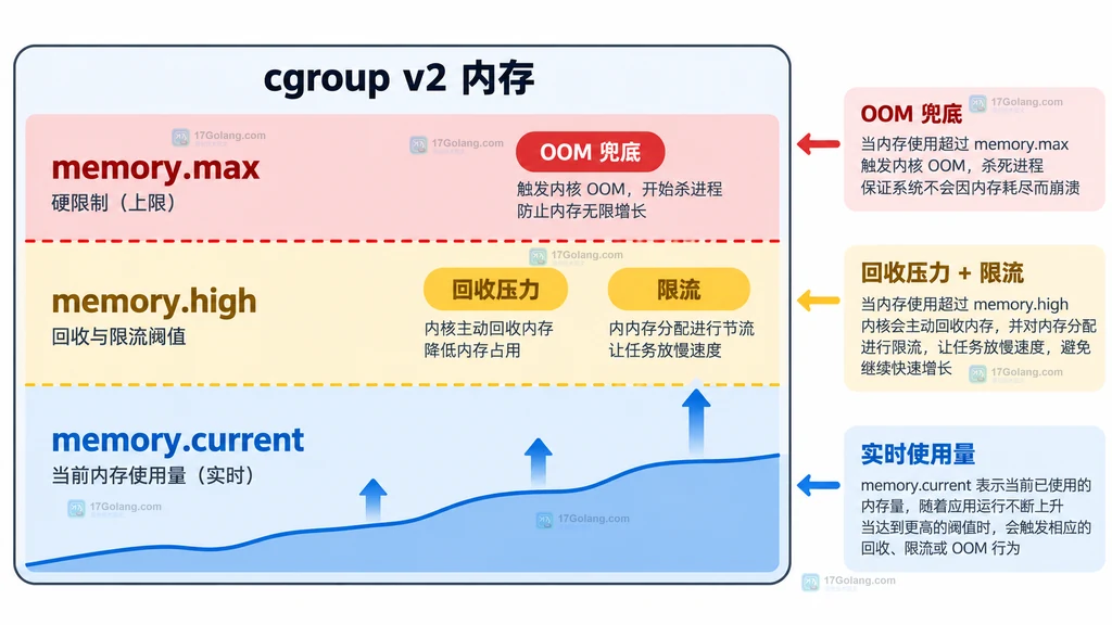 cgroups v2 内存当前用量、high 限流和 max 硬边界的静态结构图