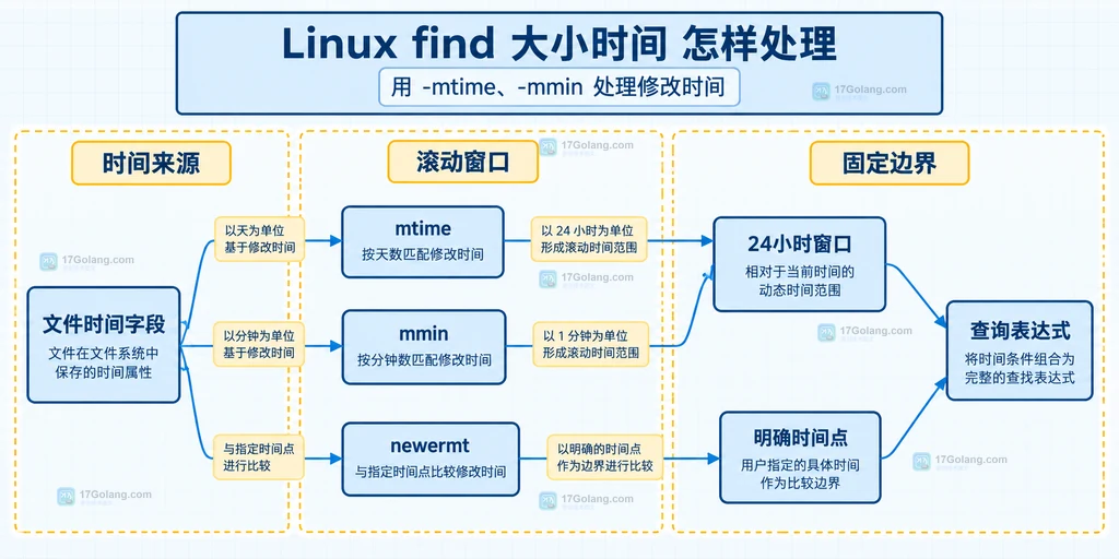 find 按修改时间筛选的静态结构说明图