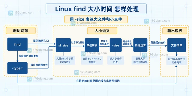 Linux find 大小时间 怎样处理