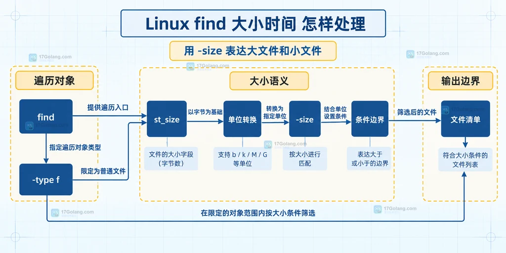 find 按文件大小筛选的静态结构说明图