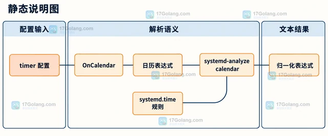 systemd-analyze calendar 校验 OnCalendar 表达式的实用方法