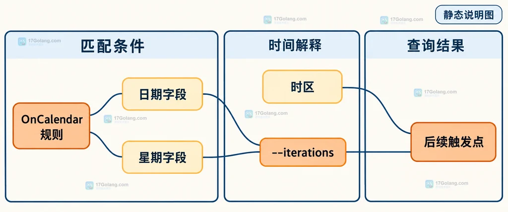 OnCalendar、systemd-analyze calendar 与归一化表达式的静态关系说明图