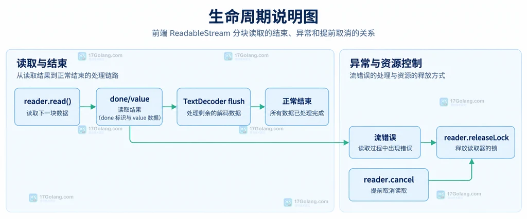 ReadableStream 响应体、reader、TextDecoder 与文本消费层的关系说明图