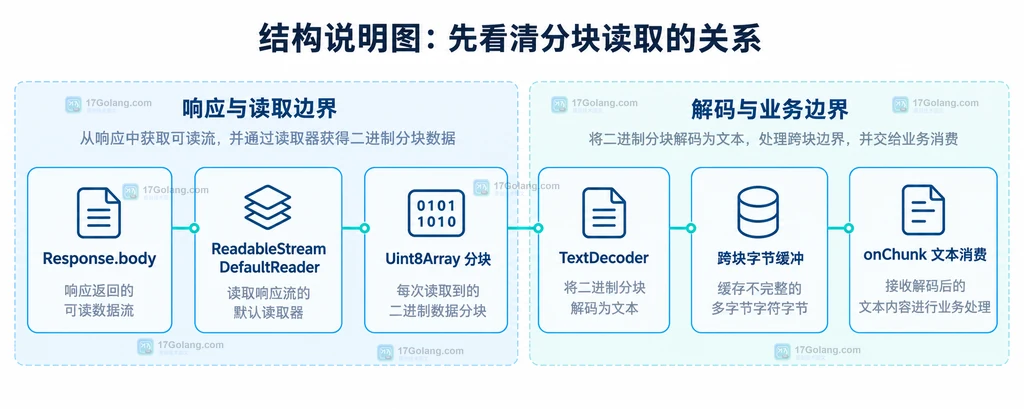 ReadableStream 从分块字节到结束、异常与取消的关系说明图