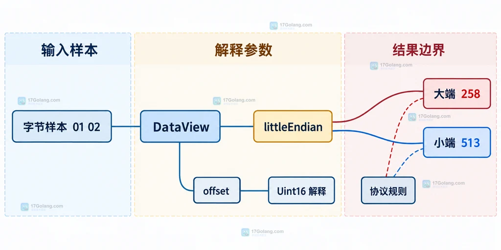 DataView 大端小端分支和错误定位边界的静态结构说明图