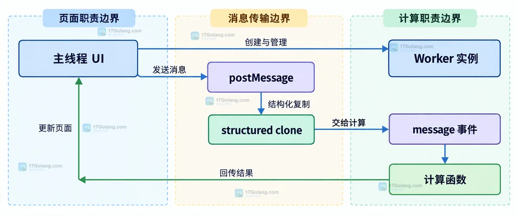 主线程、Worker 实例、消息复制和计算函数之间的静态关系说明图