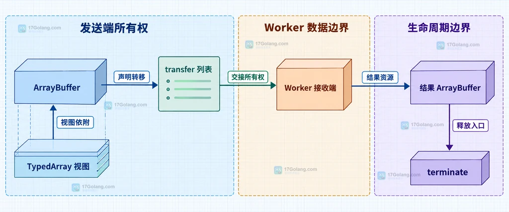 ArrayBuffer、TypedArray、转移列表、Worker 接收端和 terminate 的静态关系说明图