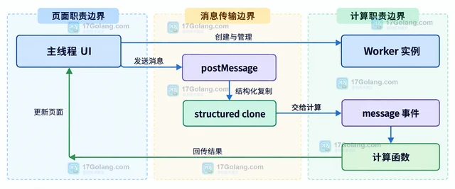 前端 Web Worker 移出计算 怎样处理