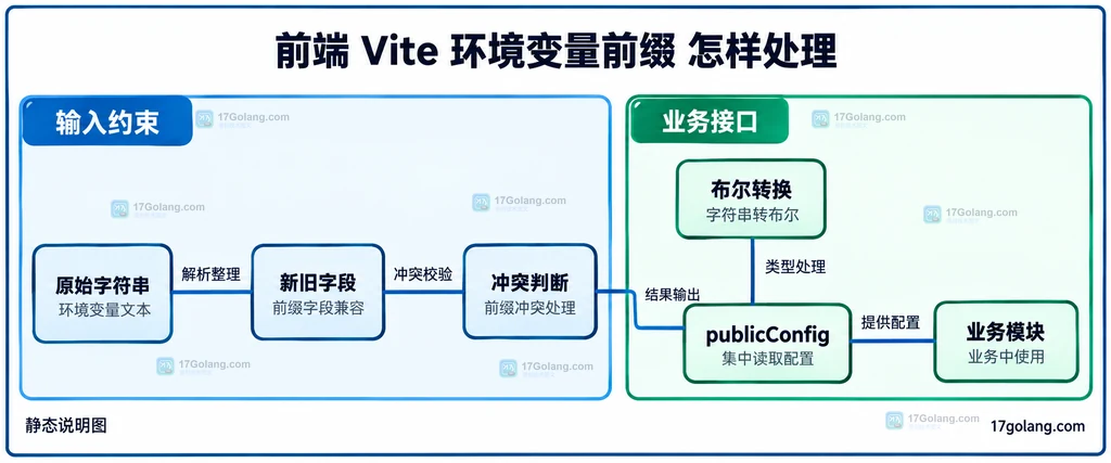 原始字符串新旧字段冲突判断与业务配置对象的静态结构图