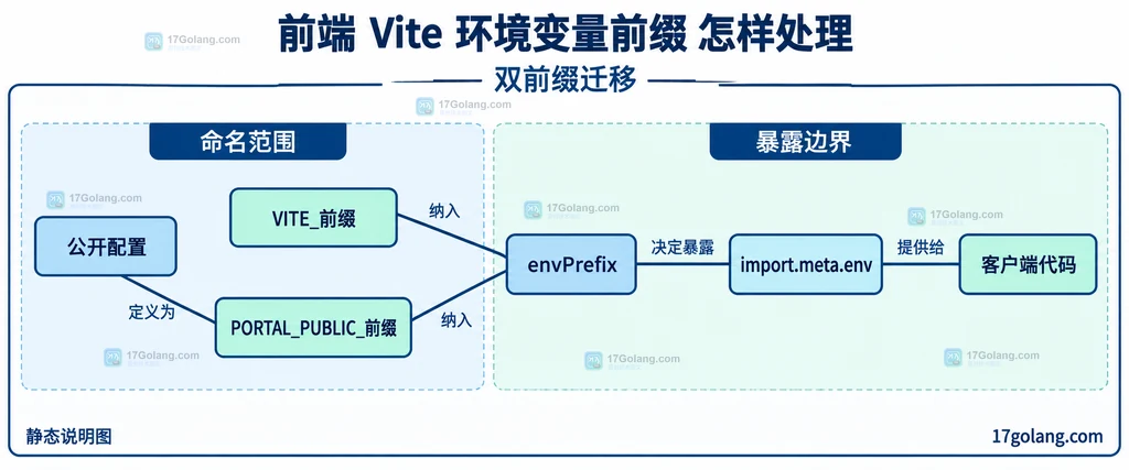 Vite双前缀envPrefix与客户端代码的静态关系说明图