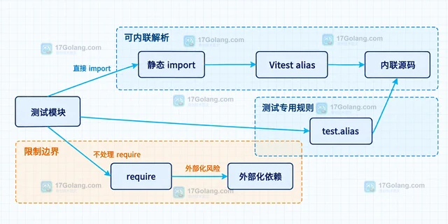 前端 Vite alias 测试失效 怎样处理
