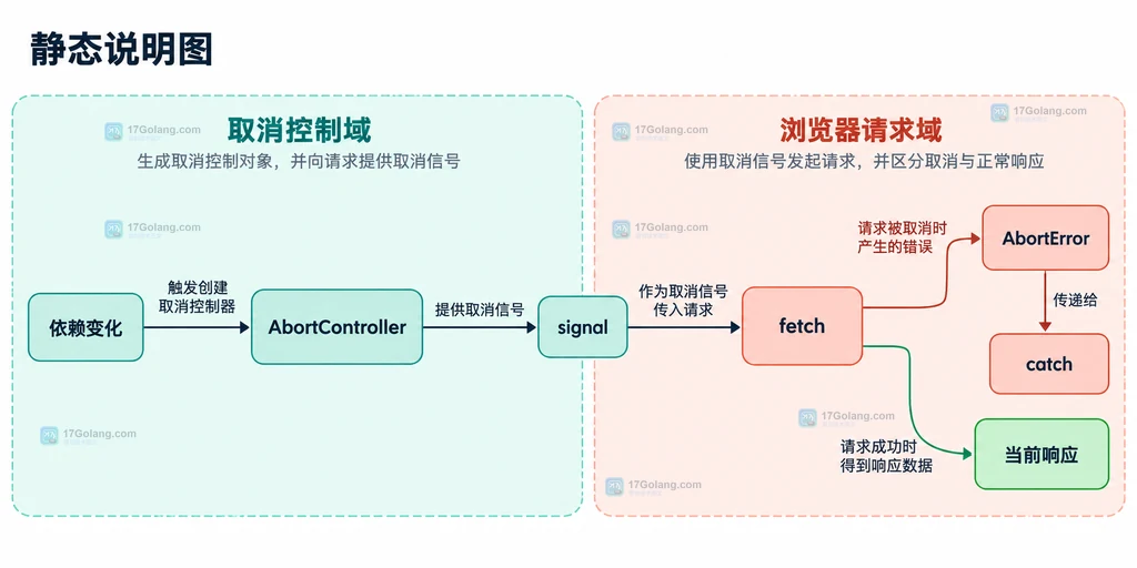 React useEffect 竞态中 query、cleanup、ignore 标记与 setResult 的静态结构关系