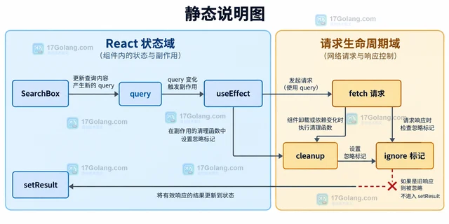 前端 React useEffect 竞态 怎样处理