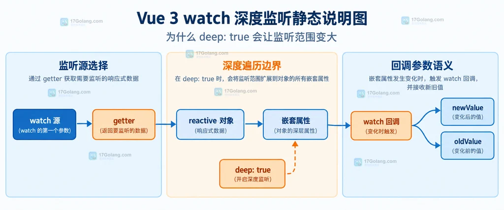 Vue watch 源、getter、reactive 对象、深度选项与回调参数的静态关系说明图