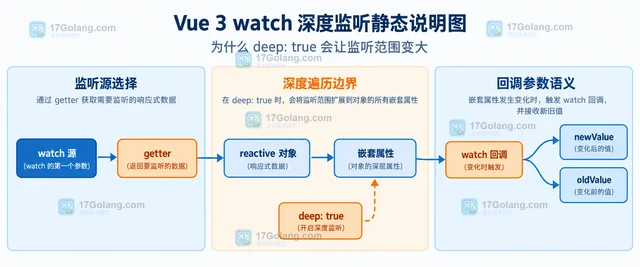 前端 Vue watch 深度监听 怎样处理