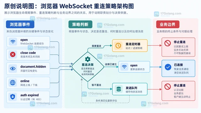 前端 WebSocket 退避重连 怎样处理