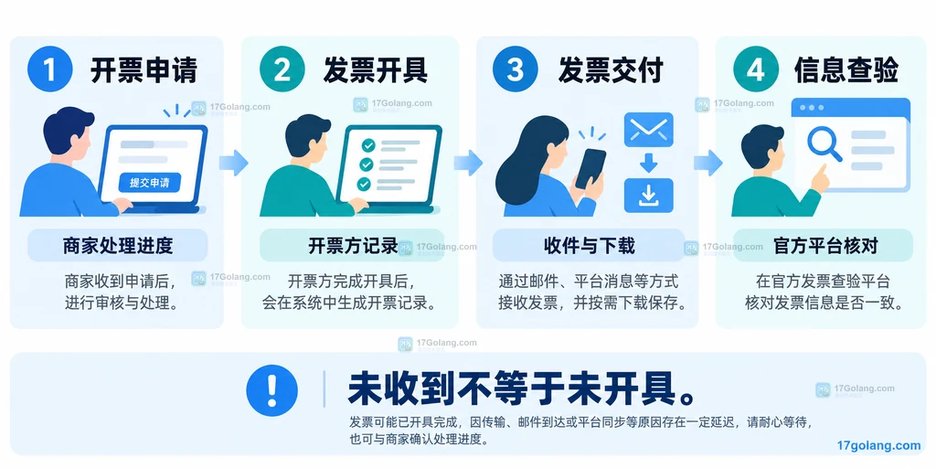 开票申请发票开具交付与官方查验四类状态原创说明图