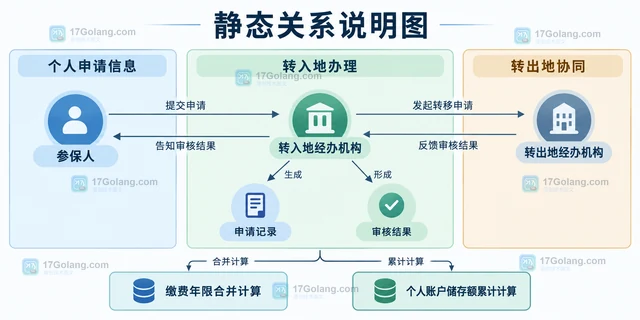 公共服务 社保跨省转移 怎样处理
