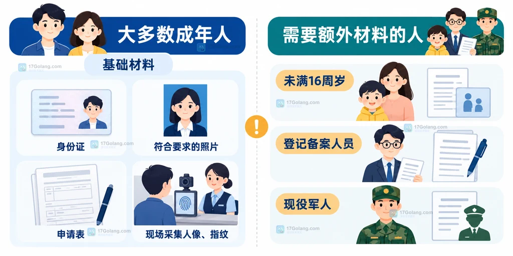 首次申请普通护照从准备材料到领取证件的流程说明图