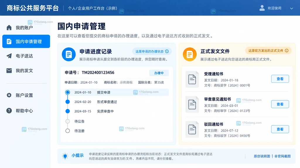 商标网申账户说明图,展示国内申请管理与电子送达我的发文的层级关系