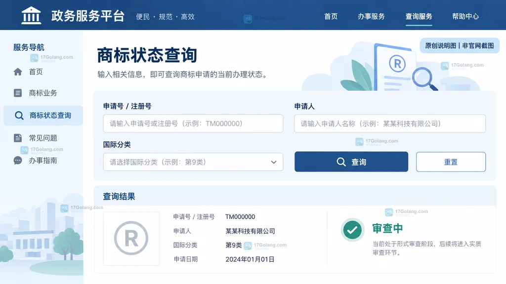 商标状态查询示意图,展示申请号注册号和分类字段与进度结果的关系