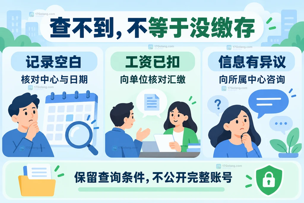 记录空白、工资扣款与记录不符、信息异议分别对应的核对渠道