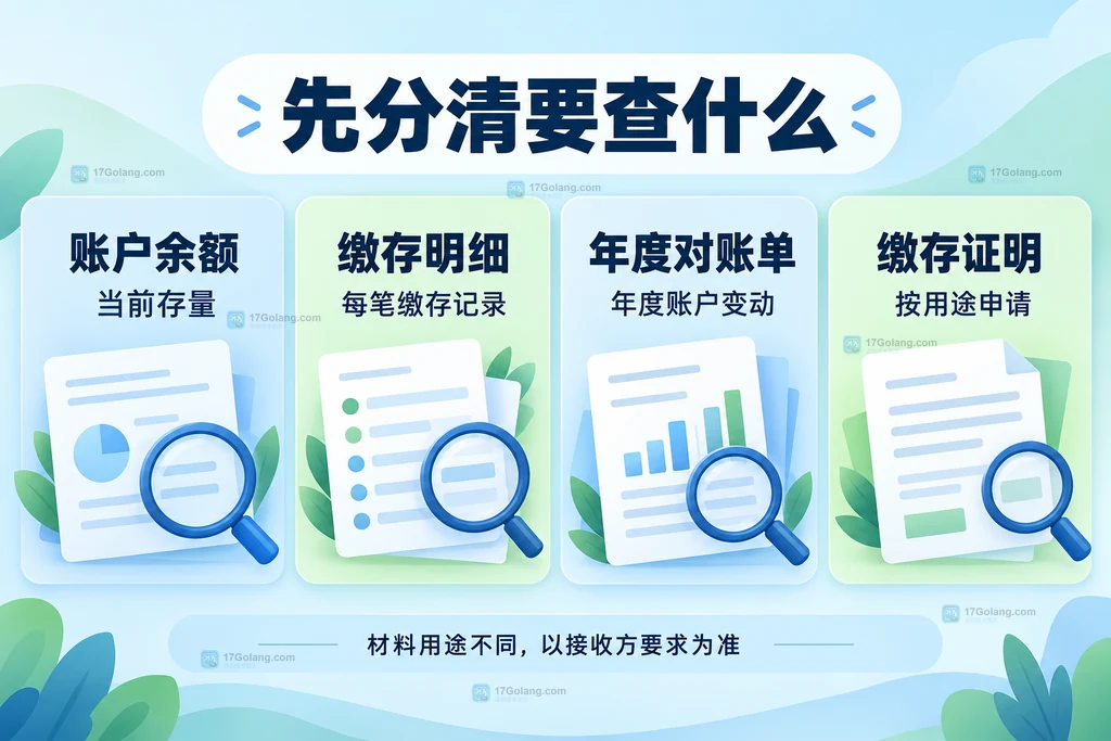 账户余额、缴存明细、年度对账单和缴存证明的用途区分