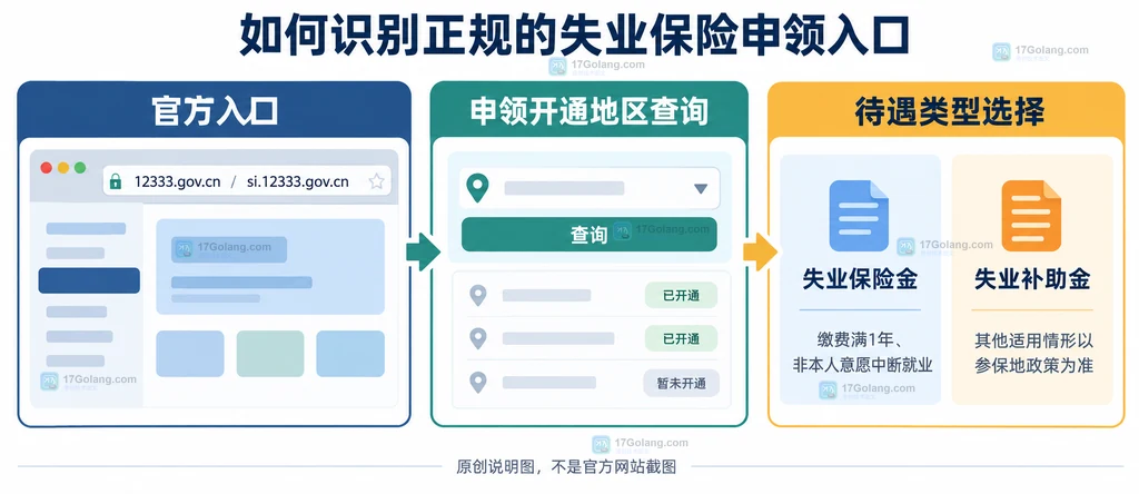 失业保险金申领信息、经办审核和待遇发放关系的原创说明图