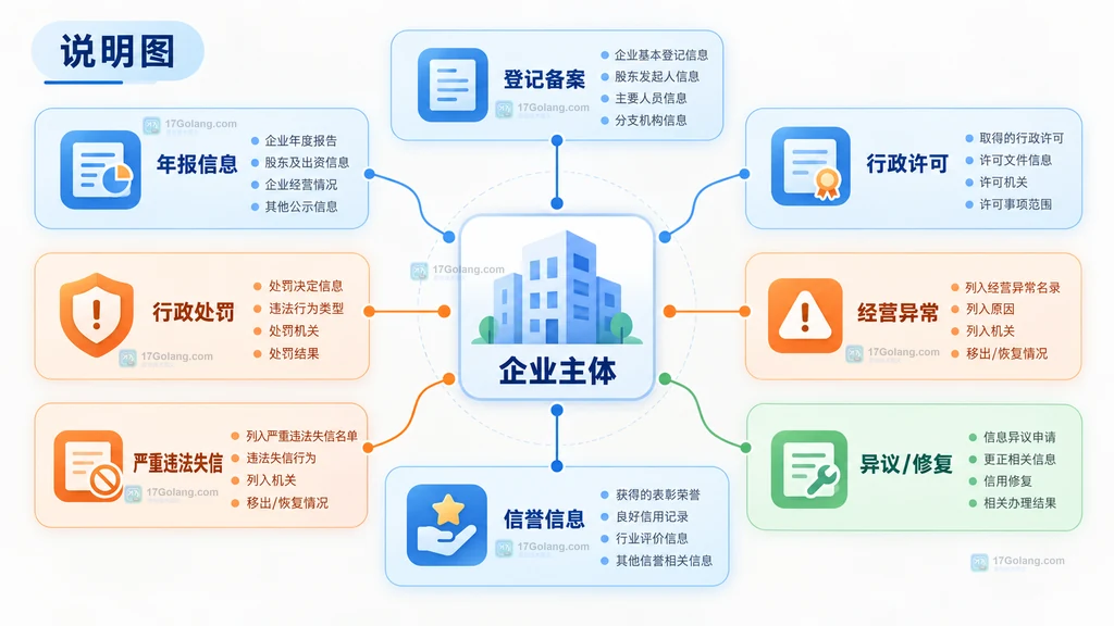 企业信用记录说明图,展示登记备案、年报、行政许可、行政处罚、经营异常和信用修复等模块的关系