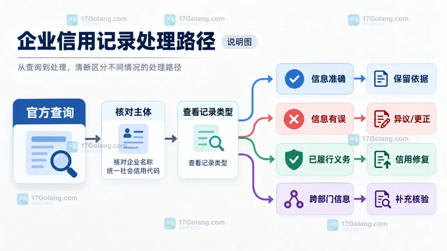 公共服务 企业信用记录 怎样处理