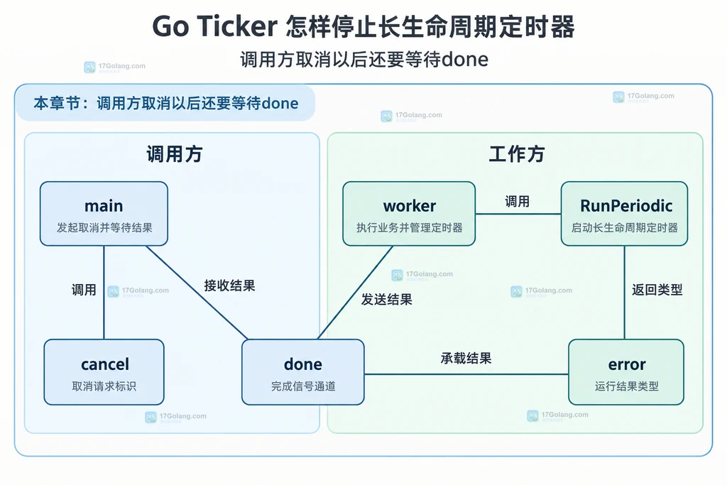 main持有cancel并接收done，worker调用RunPeriodic并发送错误结果