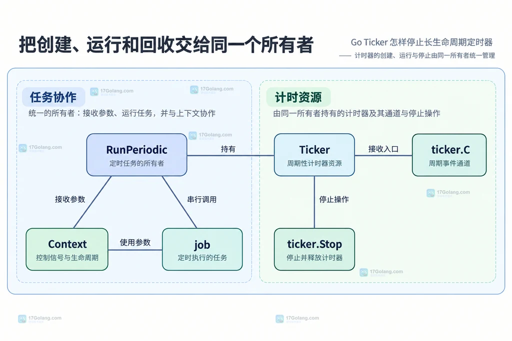 RunPeriodic关联Ticker及其通道和Stop操作，Context与job属于任务协作边界