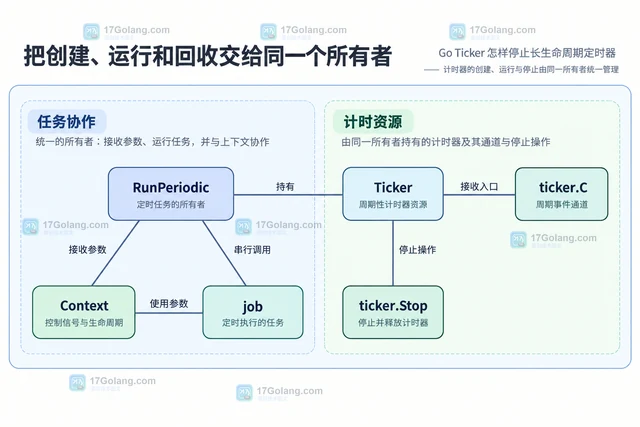Go Ticker 怎样停止长生命周期定时器