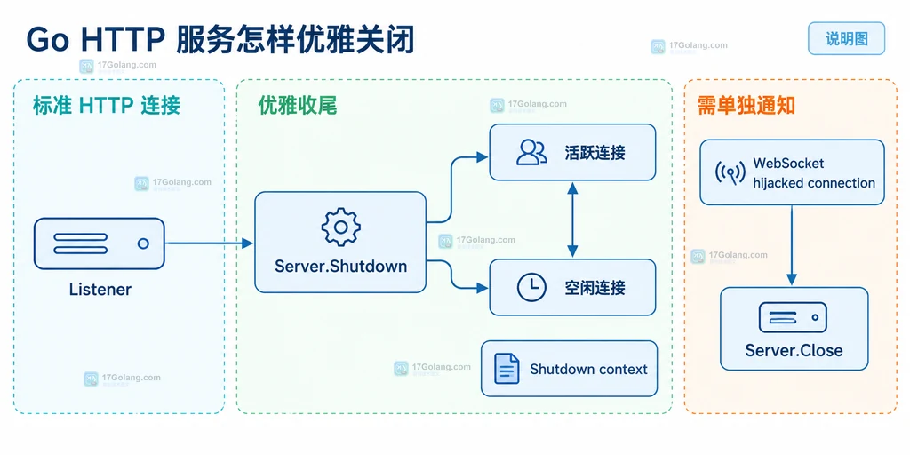Listener、活跃连接、空闲连接、Server.Shutdown 和 WebSocket 长连接处理边界结构图