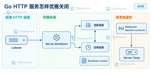 Go HTTP 服务怎样优雅关闭